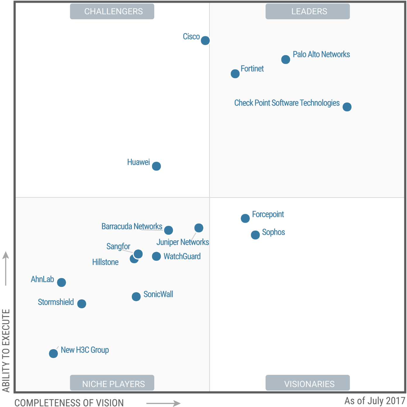Gartner Magic Quadrant Enterprise Network Firewall (Lipiec 2017)