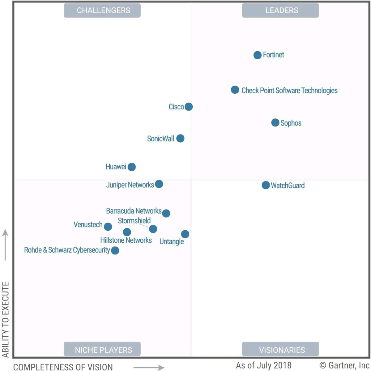 gartner=