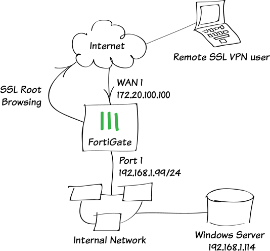 Portal SSL-VPN FortiGate